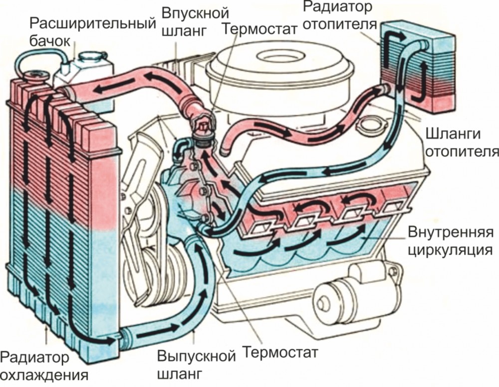Система охлаждения дизельного двигателя схема